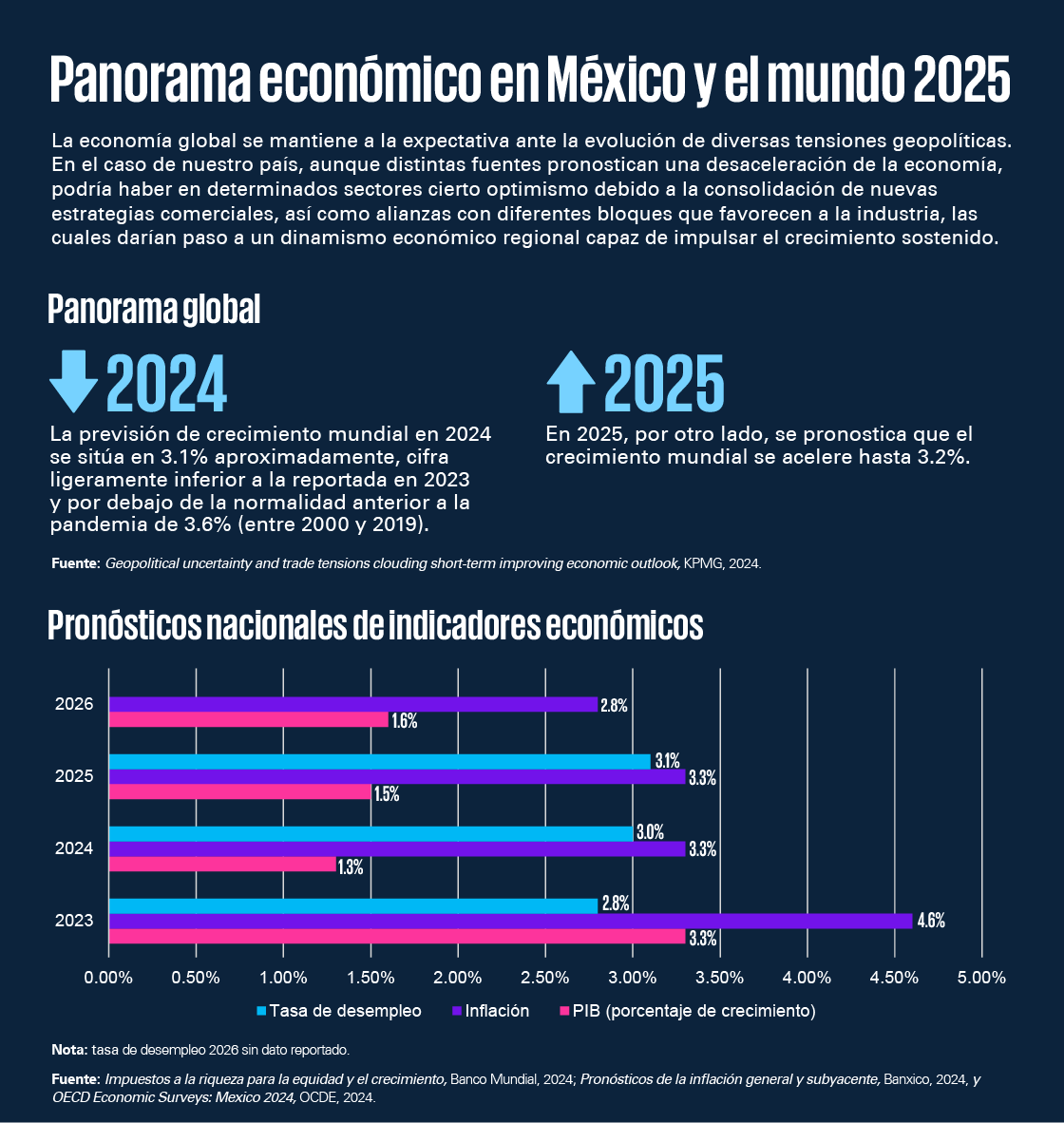 Panorama económico en México y el mundo 2025