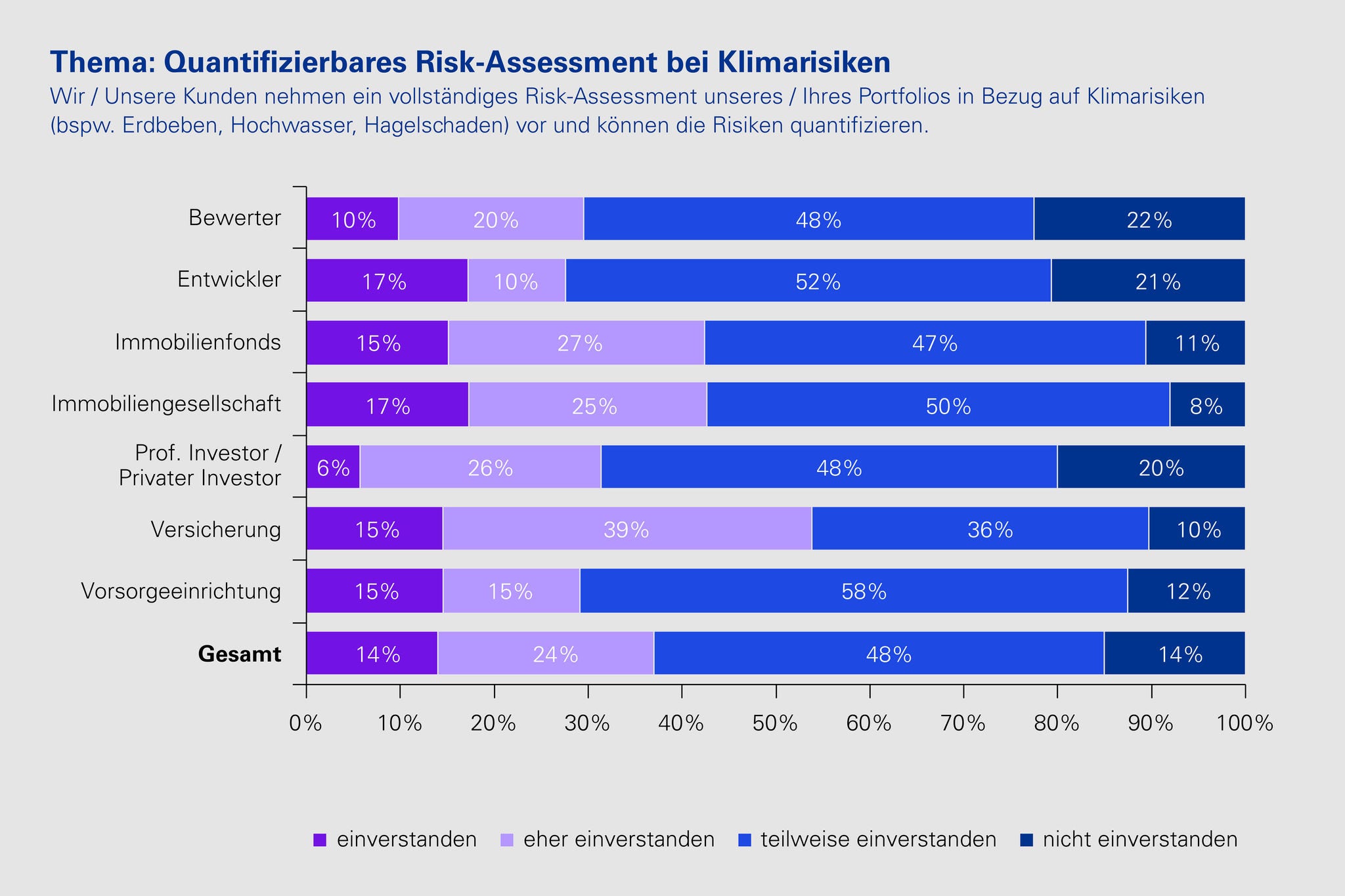 Grafik: Risk Assesment
