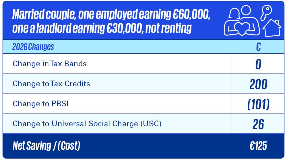 Married couple, one employed earning 60k, one a landlord earning 30k, not renting