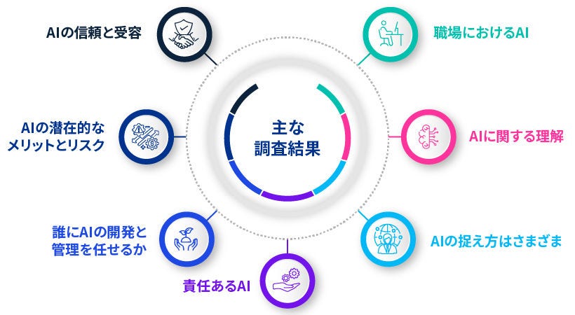 Japanese alt text: AIは信頼できるか_図表１