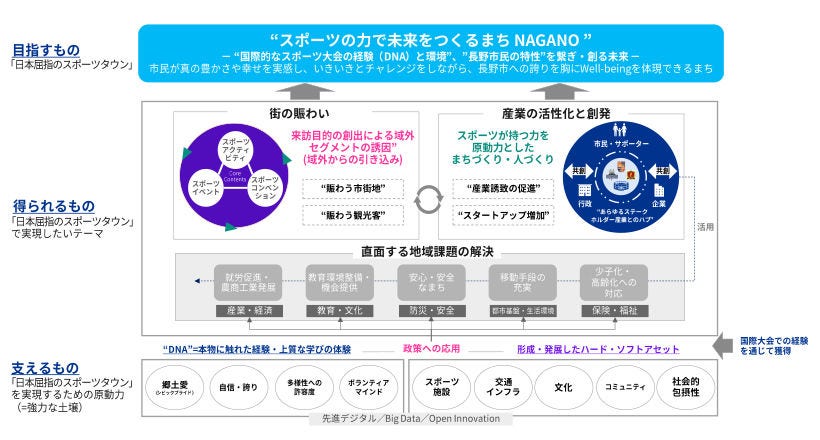 Japanese alt text: 長野市とスポーツを軸としたまちづくりにおける連携協定を締結