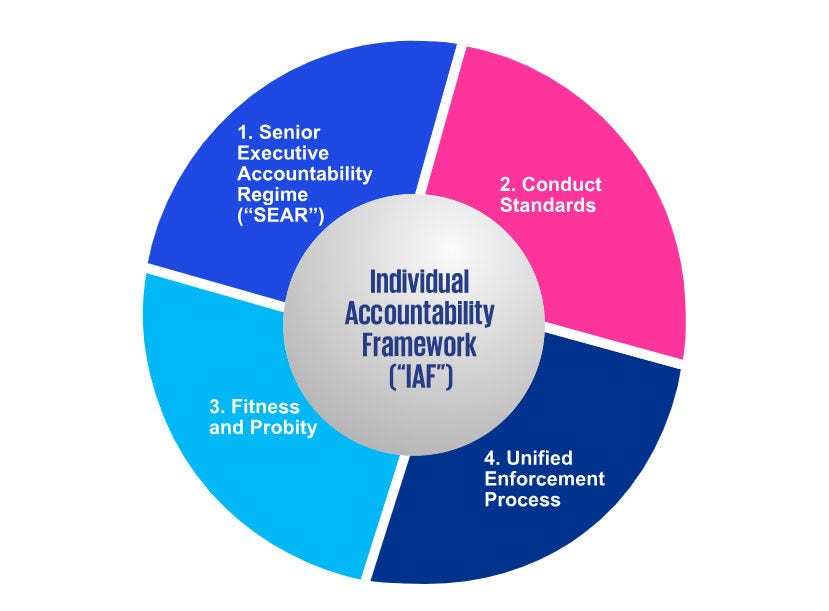 Individual accountability framework - senior executive accountability regime SEAR, conduct standards, fitness and probity, unified enforcement process