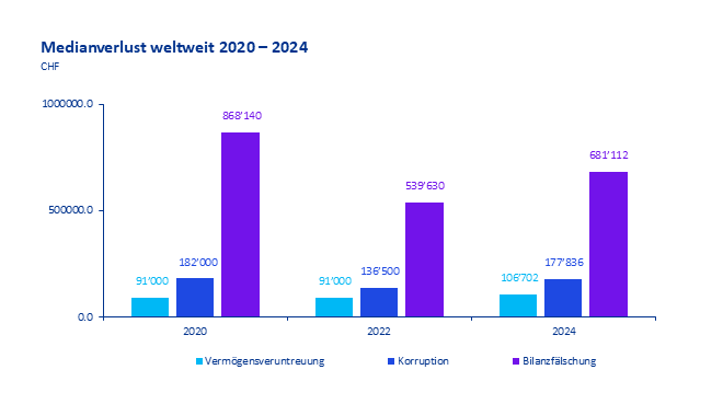 Medianverlust weltweit