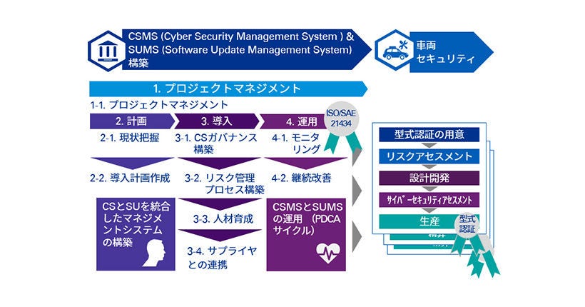 Japanese alt text: 車両サイバーセキュリティ_図表