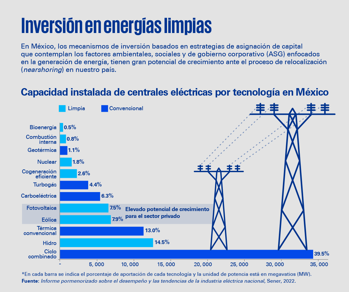 Inversión en energías limpias