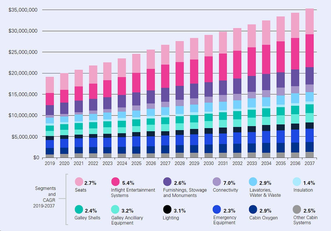 Commercial aircraft interiors value by system segmentation (UK market as example) 