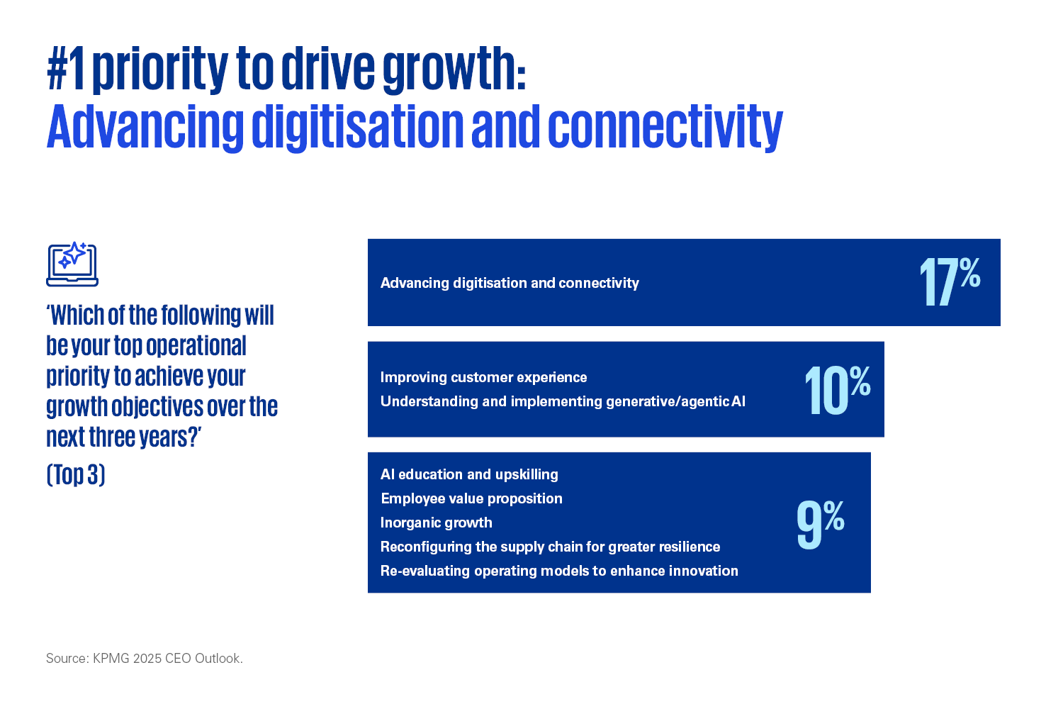 Priority to drive growth chart
