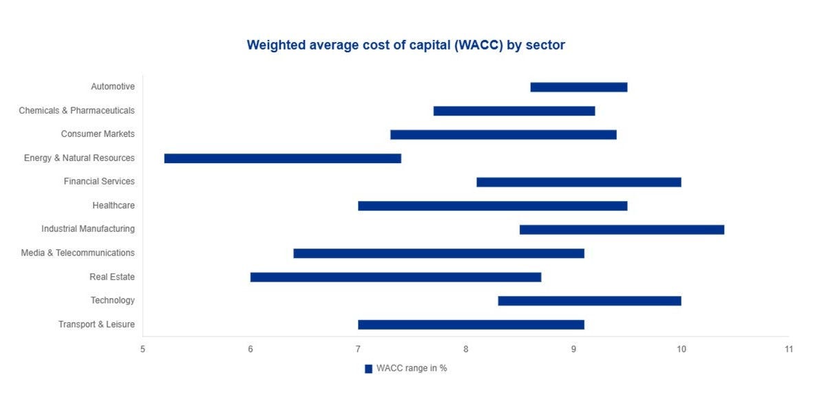 WACC
