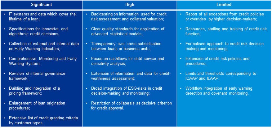 Expected areas of impact at a European level Source: KPMG assessment