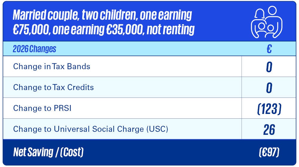 Married couple, two children, one earning 75k, one earning 35k, not renting