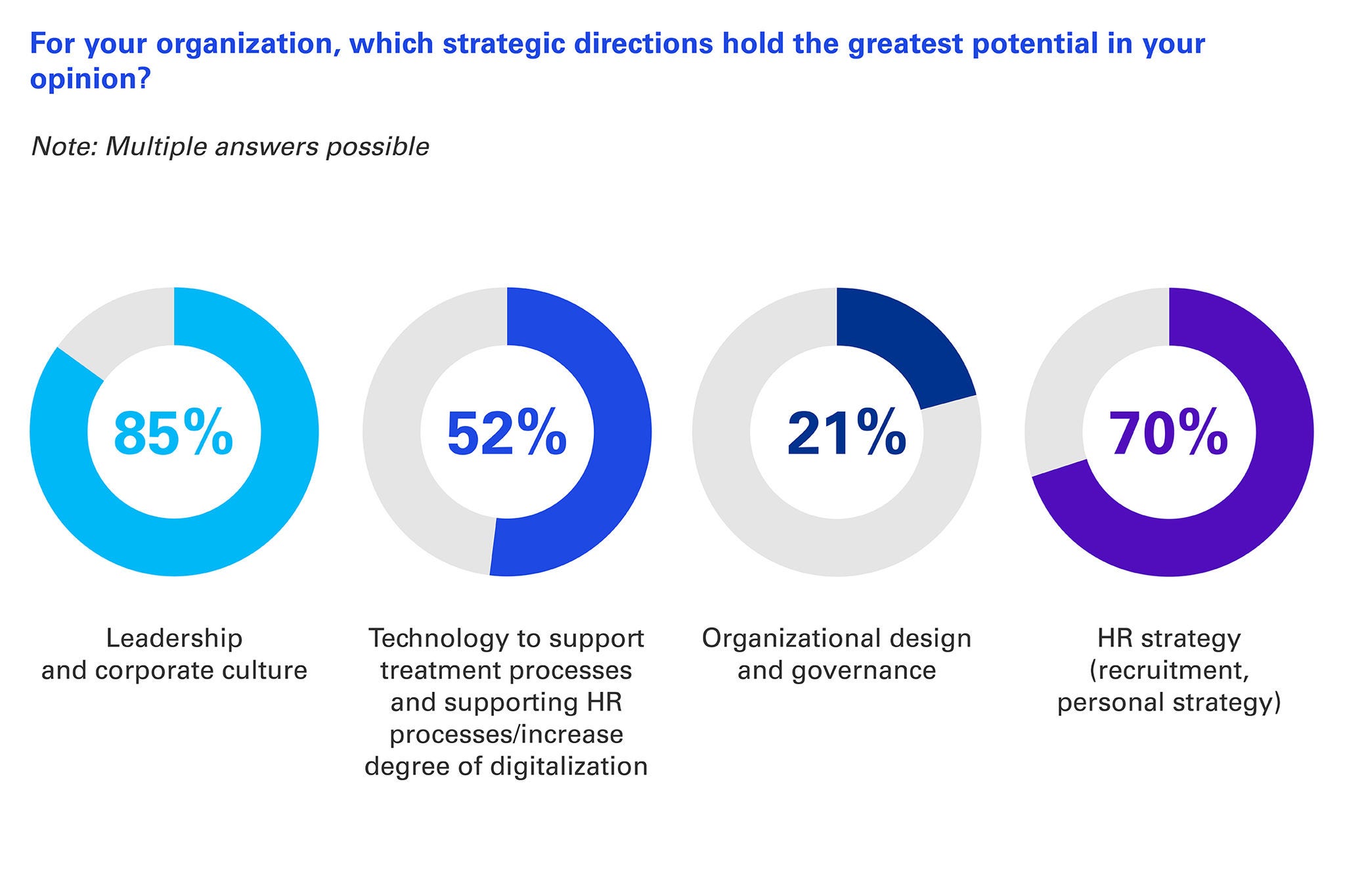 For you organization, which strategic directions hold the greatest potential in your opinion?