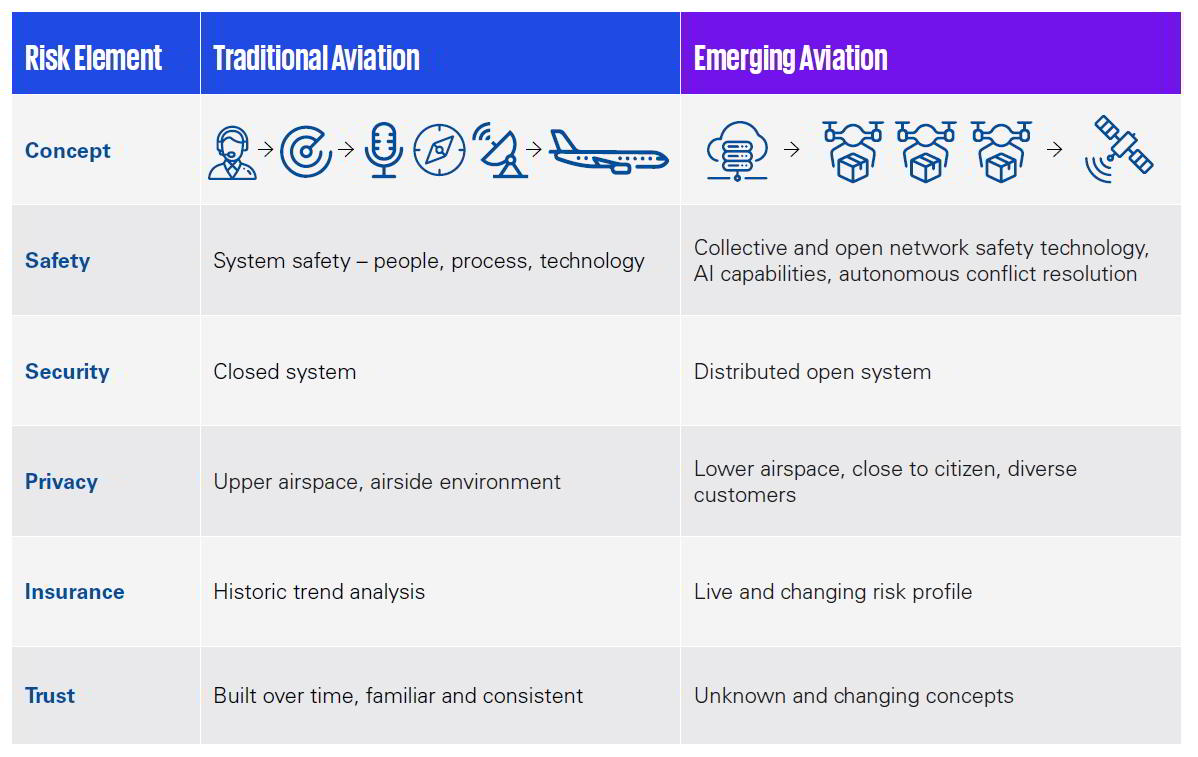 Risk, traditional aviation vs emerging aviation