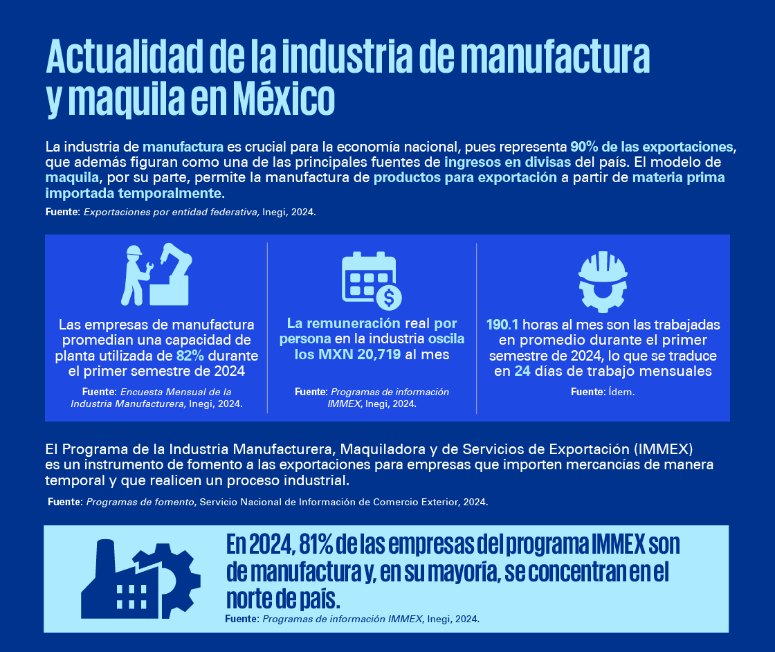 Actualidad de la industria de manufactura y maquila en México