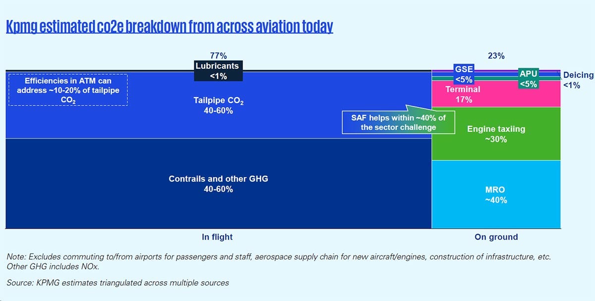 Kpmg estimated co2e breakdown from across aviation today