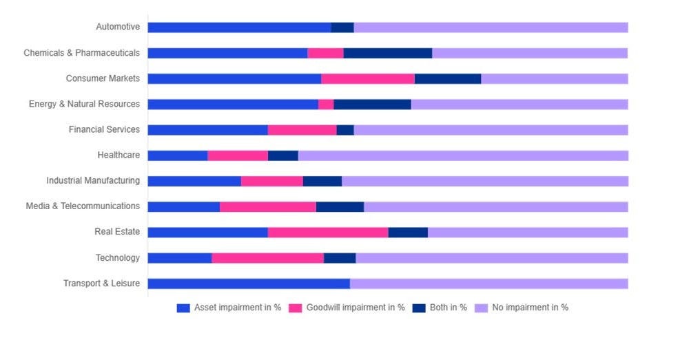 impairment recognition