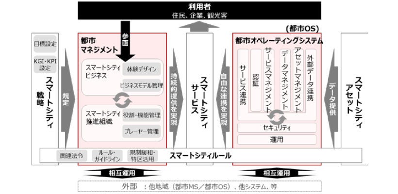 Japanese alt text: Society5.0／スマートシティリファレンスアーキテクチャ活用の考察_図表3
