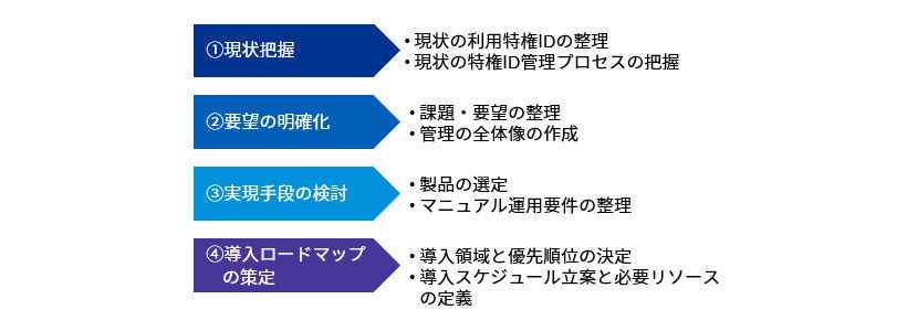 Japanese alt text: 特権ID管理の進め方