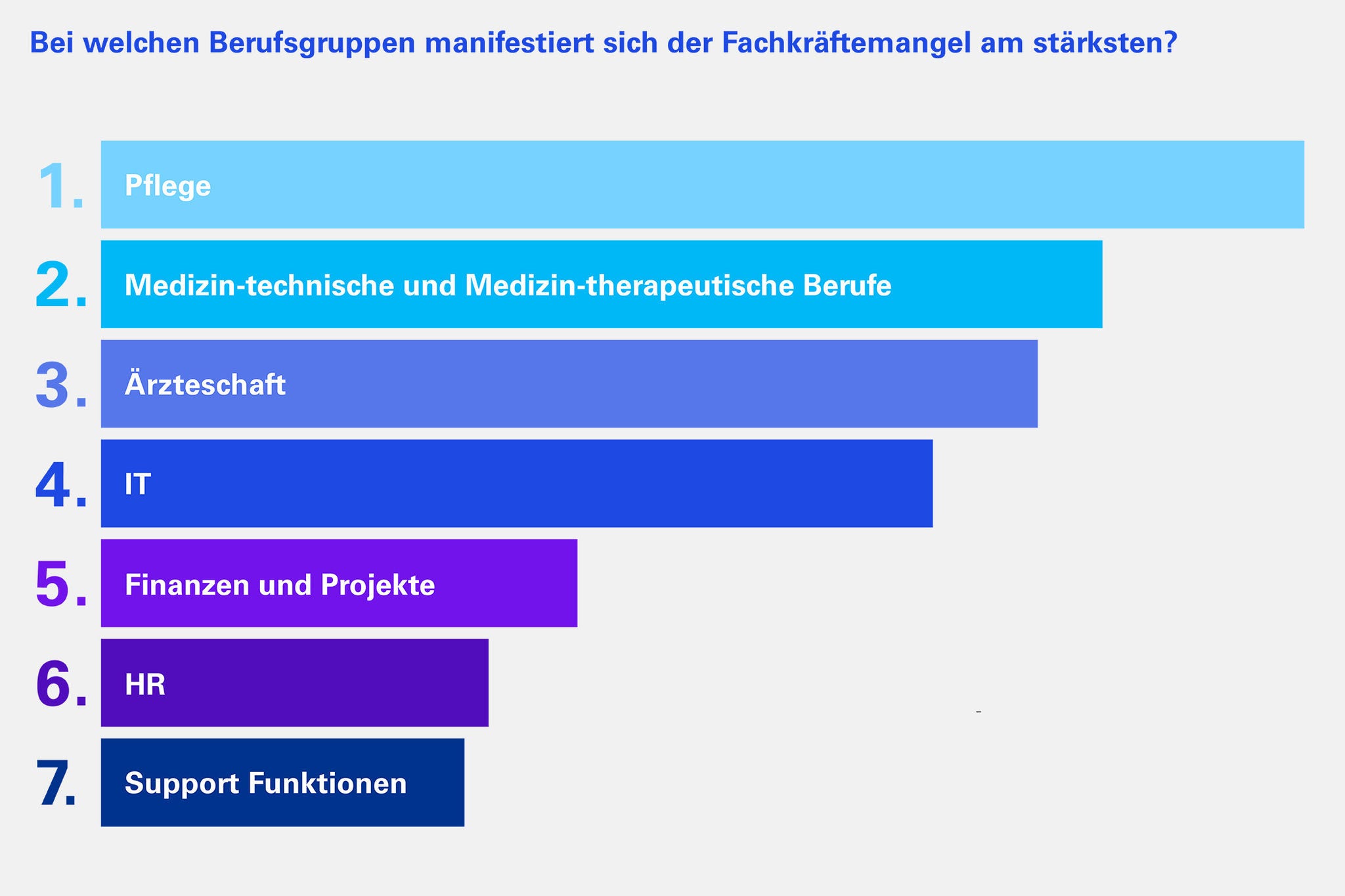 Bei welchen Berufsgruppen manifestiert sich der Fachkräftemangel am stärksten?