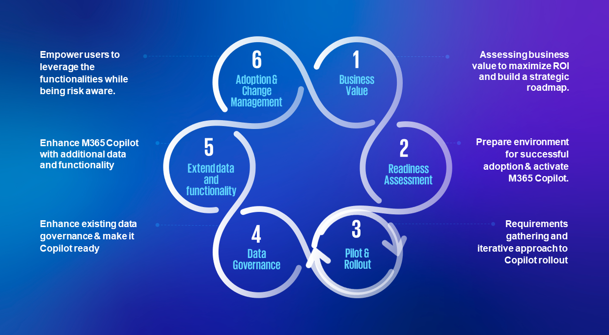 M365 copilot value framework