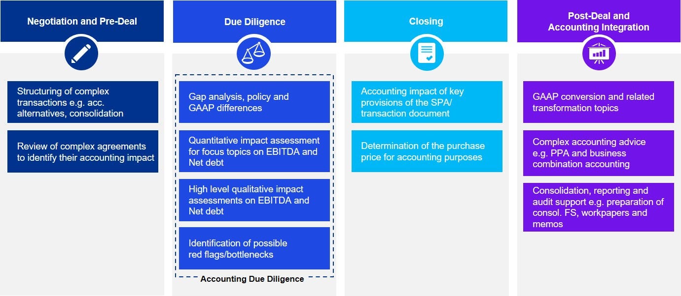 End to end accounting for buy-side transactions 
