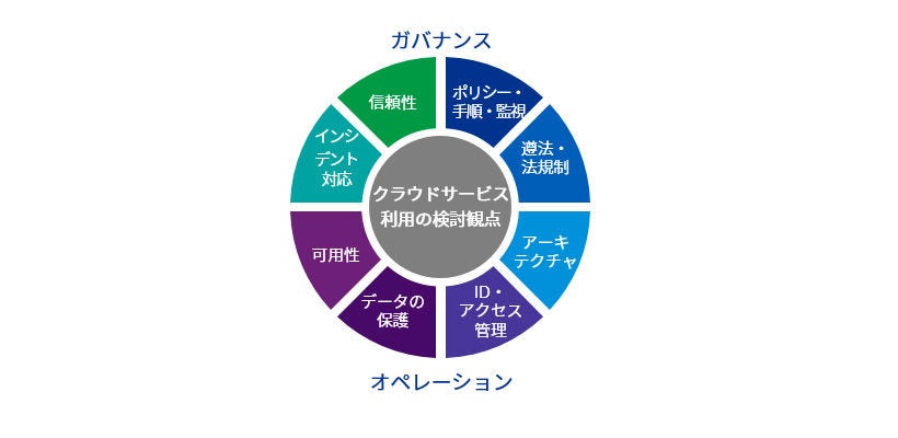 Japanese alt text: クラウドサービス利用にあたっての検討観点