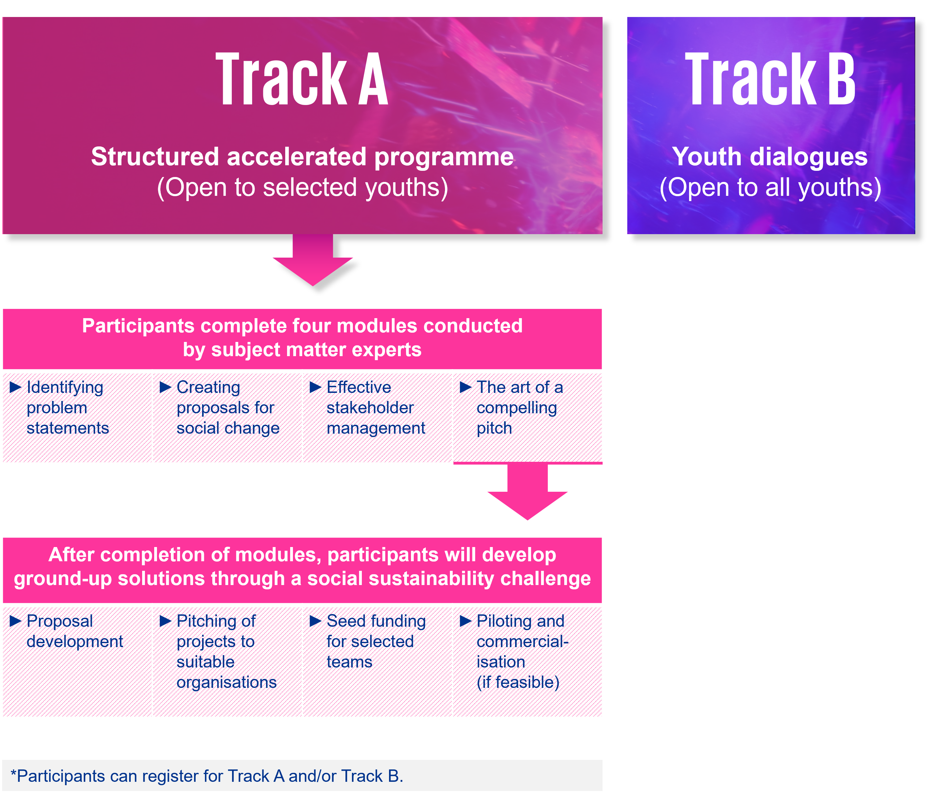 Gen2050 track A and B