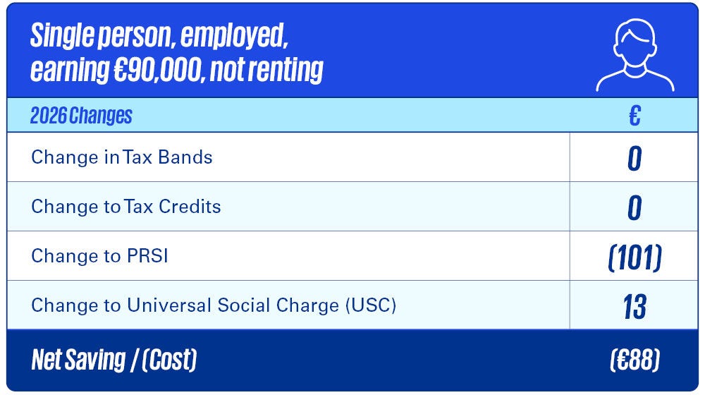 Single person, employed, earning €90,000, not renting