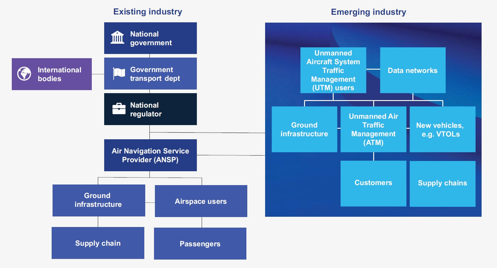 Existing vs emerging industry