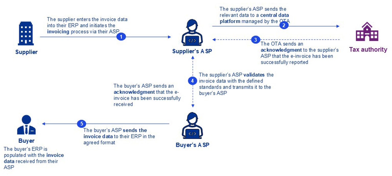 e-invoicing model