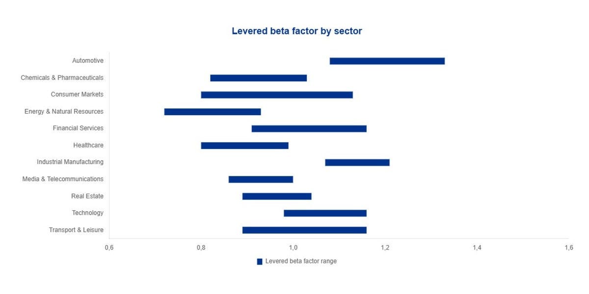 Beta Factor
