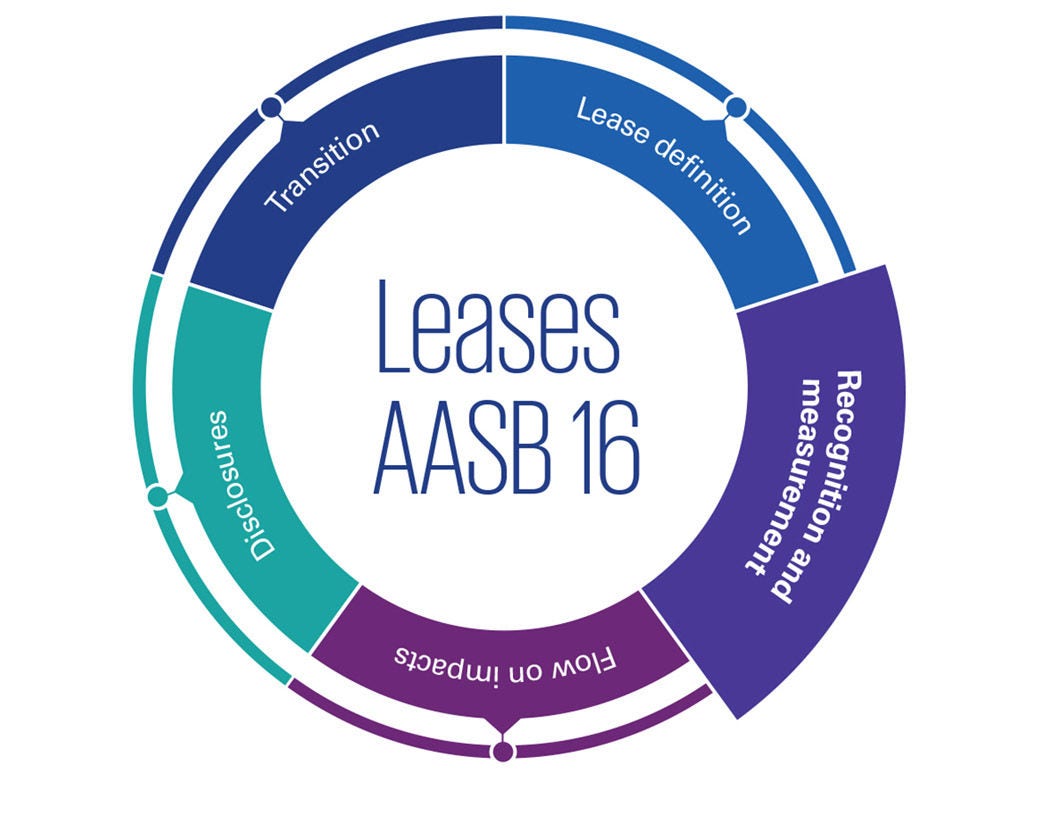 AASB 16 Leases: Recognition and measurement – infographic