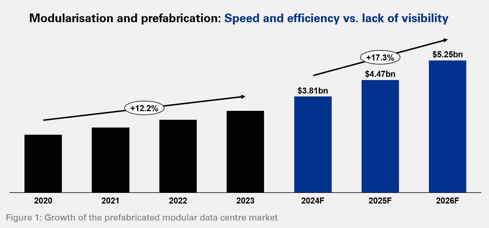 Modularisation and prefabrication: Speed and efficiency vs. lack of visibility