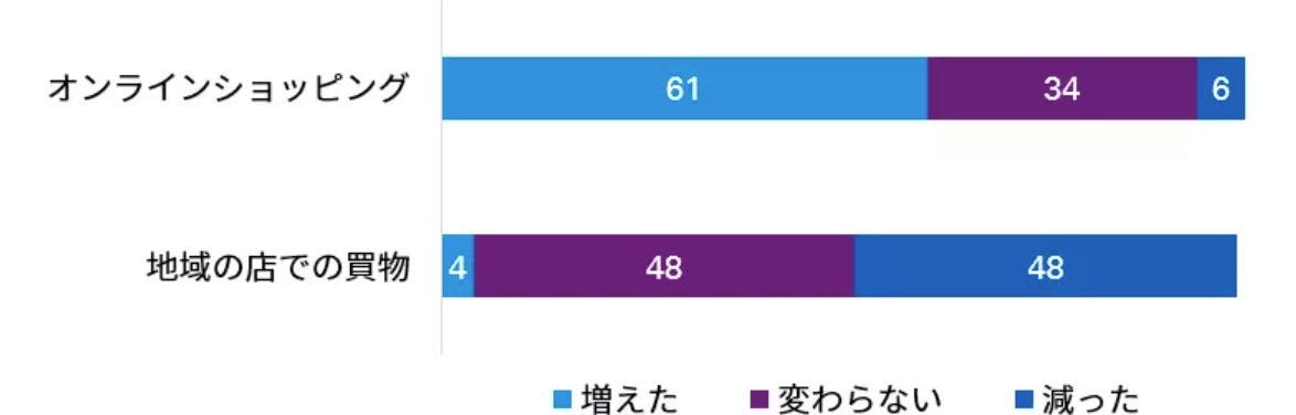 Japanese alt text: KPMGコンサルティング、グローバル消費者行動調査「Me, my life, my wallet（私、私の人生、私の財布）」日本版レポートを発行_図表2