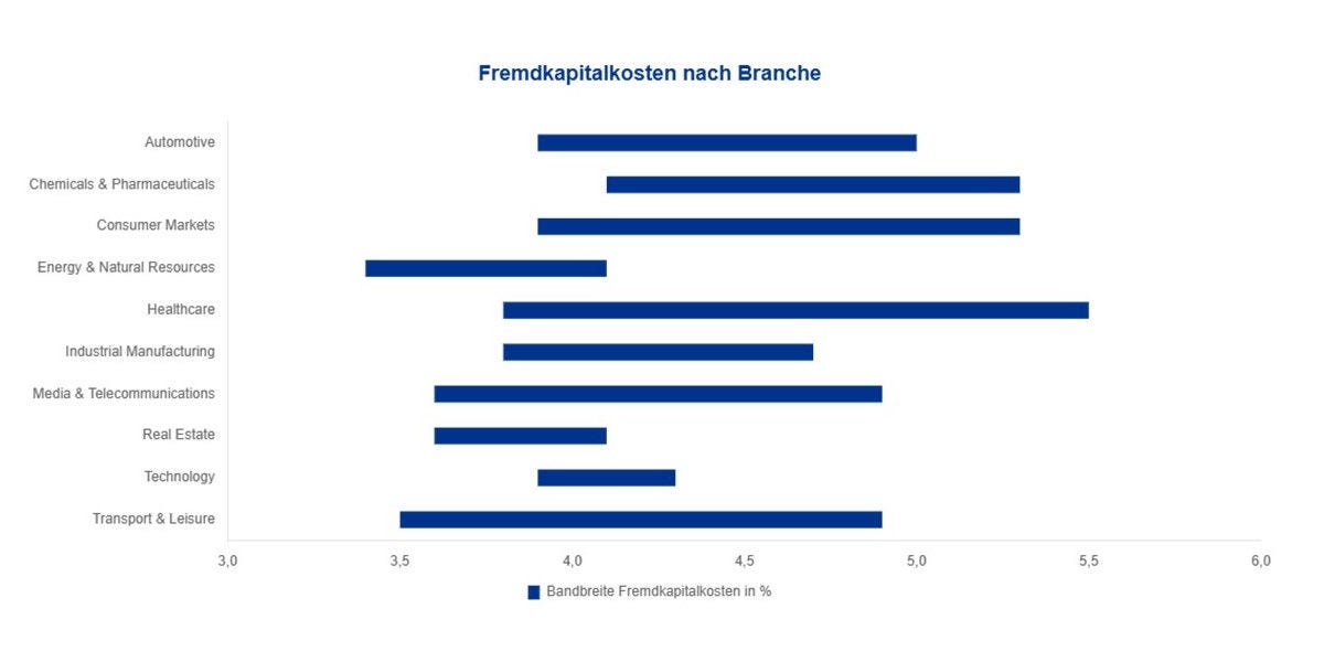 Fremdkapital nach Branche