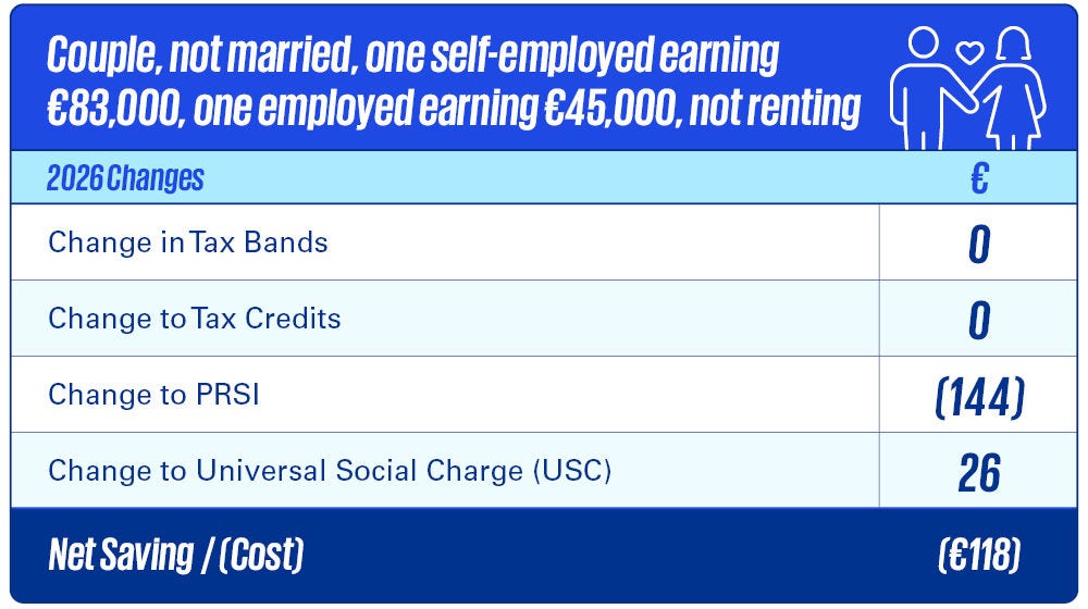 Couple, not married, one self-employed earning €83,000, one employed earning €45,000, not rentinging €53,000, renting