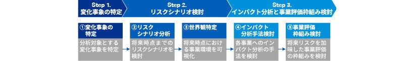 Japanese alt text: シナリオ分析によるリスク評価_図表1