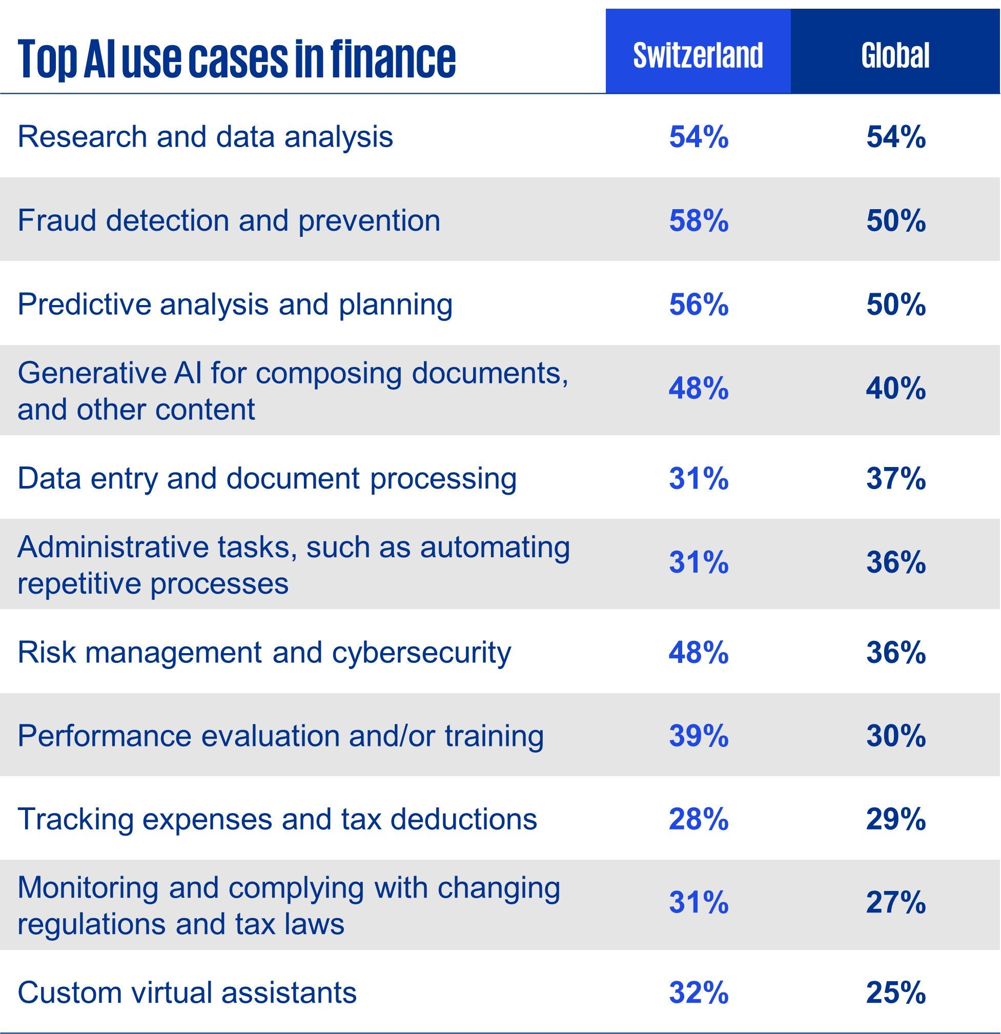 Top AI cases in finance