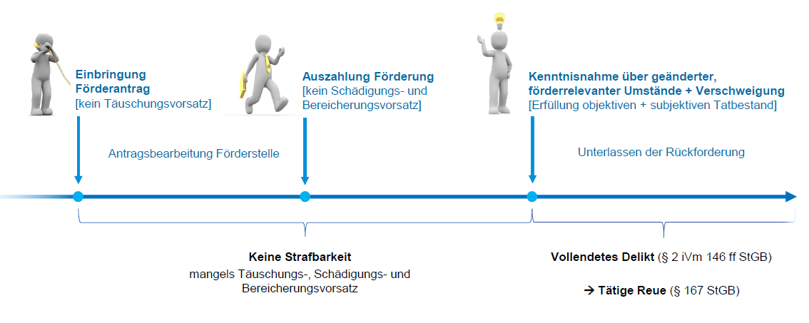 Das Diagramm beschreibt den Ablauf eines Förderantrags und die damit verbundenen rechtlichen Aspekte.