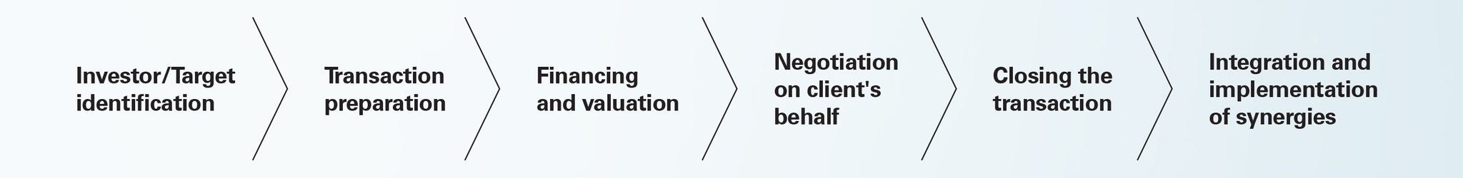 DA stages of transactions