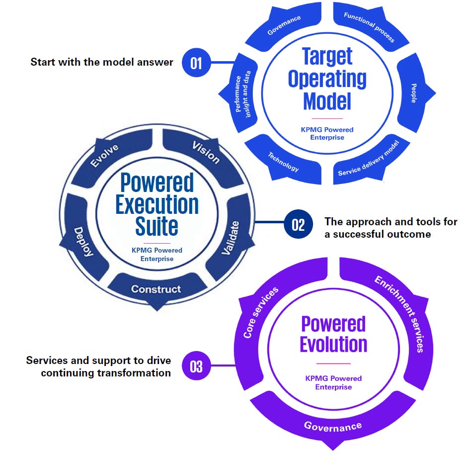 KPMG Powered Enterprise diagram