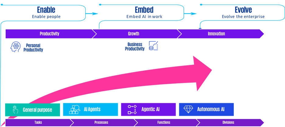AI strategy stages