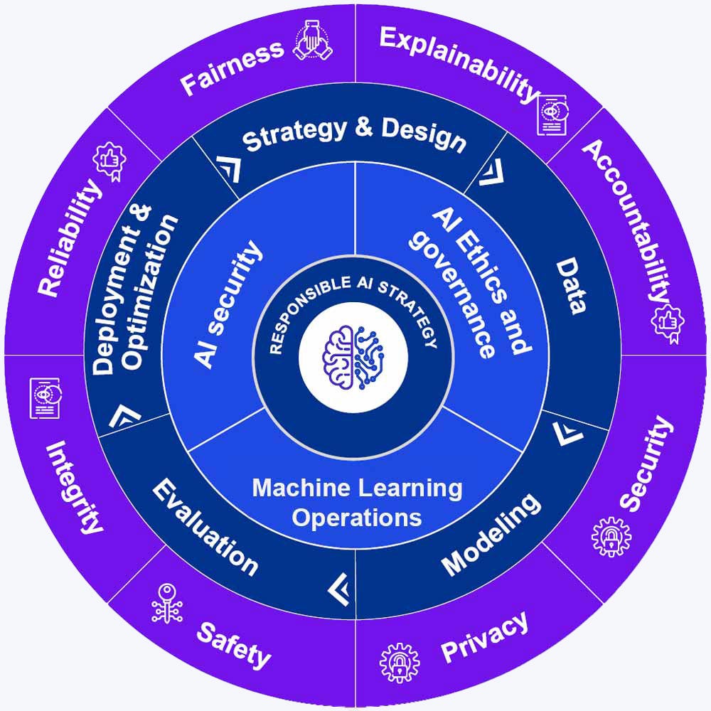 KPMG AI Framework diagram