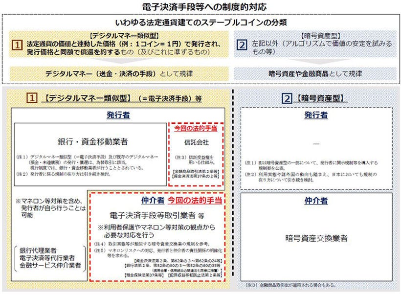 Japanese alt text: ステーブルコイン図表１