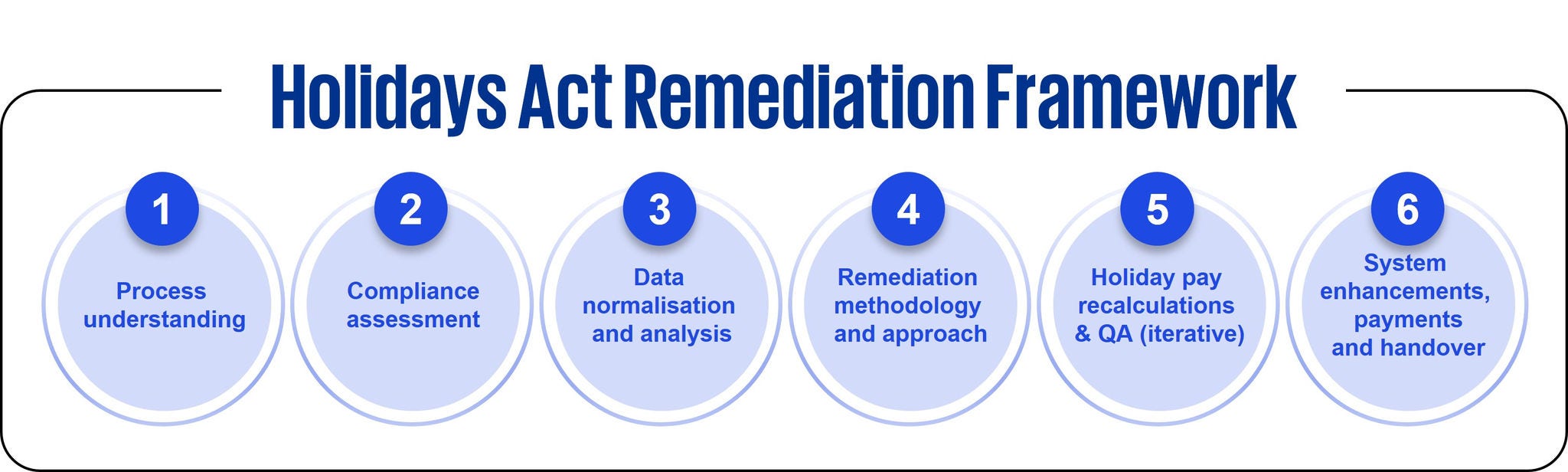 Holiday act remediation framework