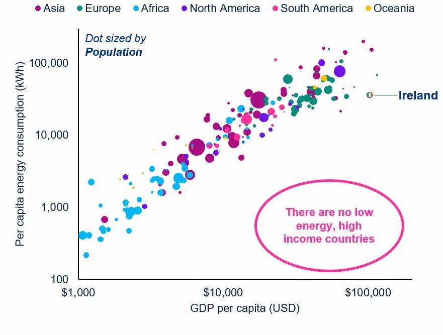All countries respect the GDP - energy correlation
