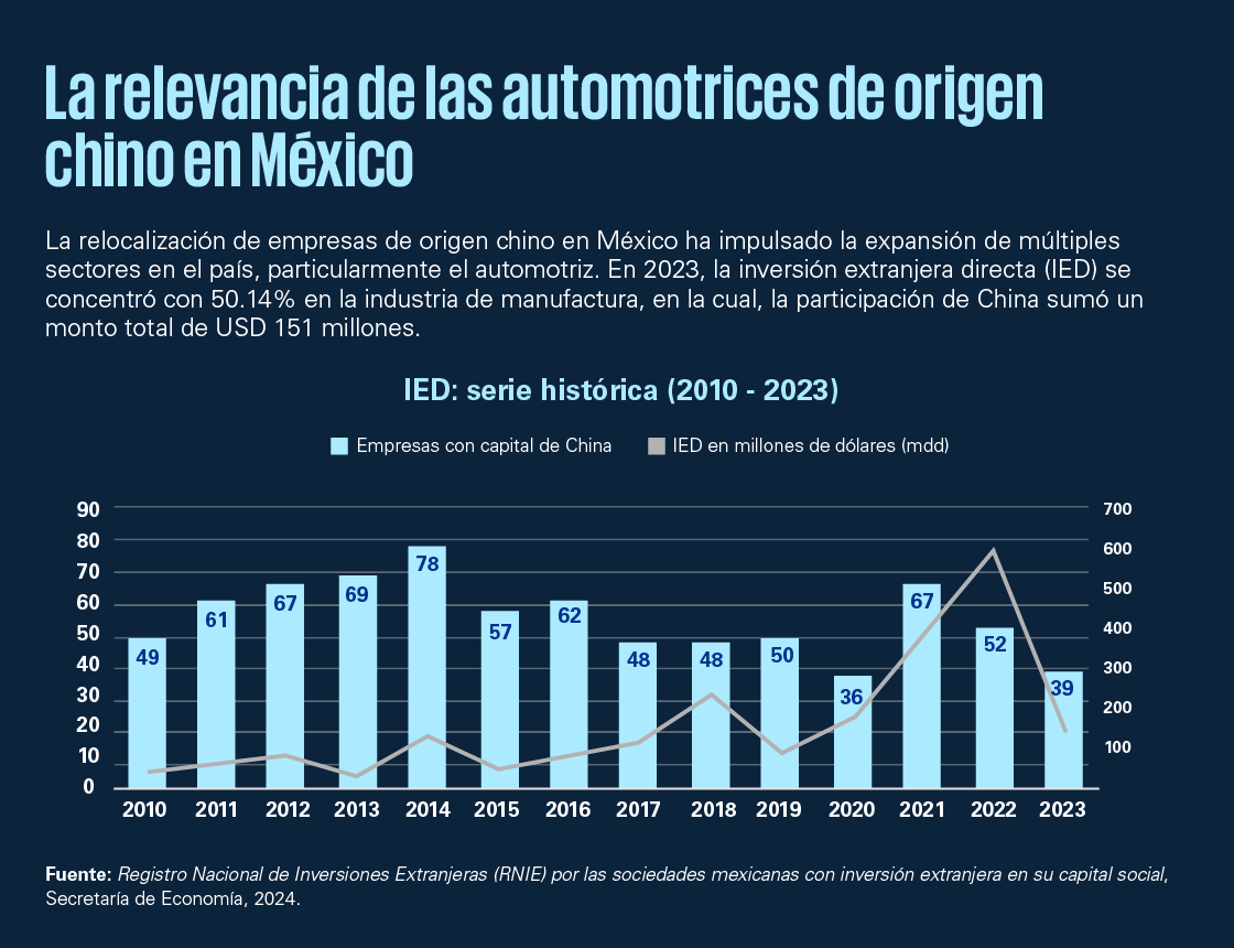 La relevancia de las automotrices de origen chino en México