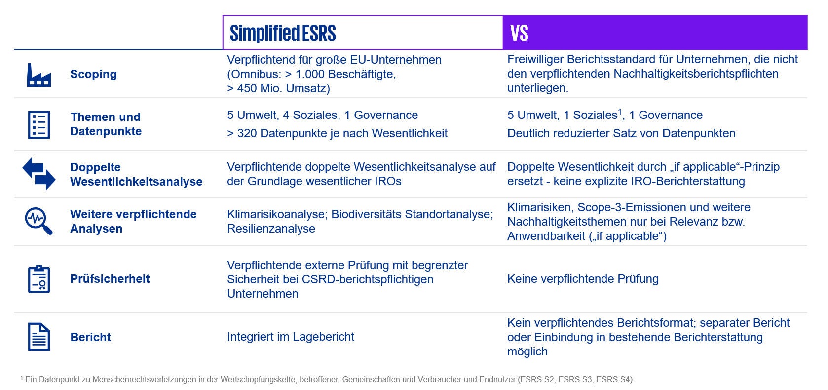Vergleichsgrafik „Simplified ESRS vs. freiwilliger Standard“: - Scoping: Pflicht für große EU-Unternehmen vs. freiwillig. - Themen/Datenpunkte: 5 Umwelt, 4 Soziales, 1 Governance; >320 DP vs. 5 Umwelt, 1 Soziales, 1 Governance; deutlich weniger DP. - Doppelte Wesentlichkeit: verpflichtend mit IROs vs. „if applicable“, keine IRO-Pflicht. - Weitere Analysen: Klimarisiko, Biodiversitäts‑Standort, Resilienz vs. nur bei Relevanz inkl. Scope‑3. - Prüfsicherheit: verpflichtende externe Prüfung vs. keine. - Bericht: integriert im Lagebericht vs. kein Pflichtformat/separater Bericht möglich.