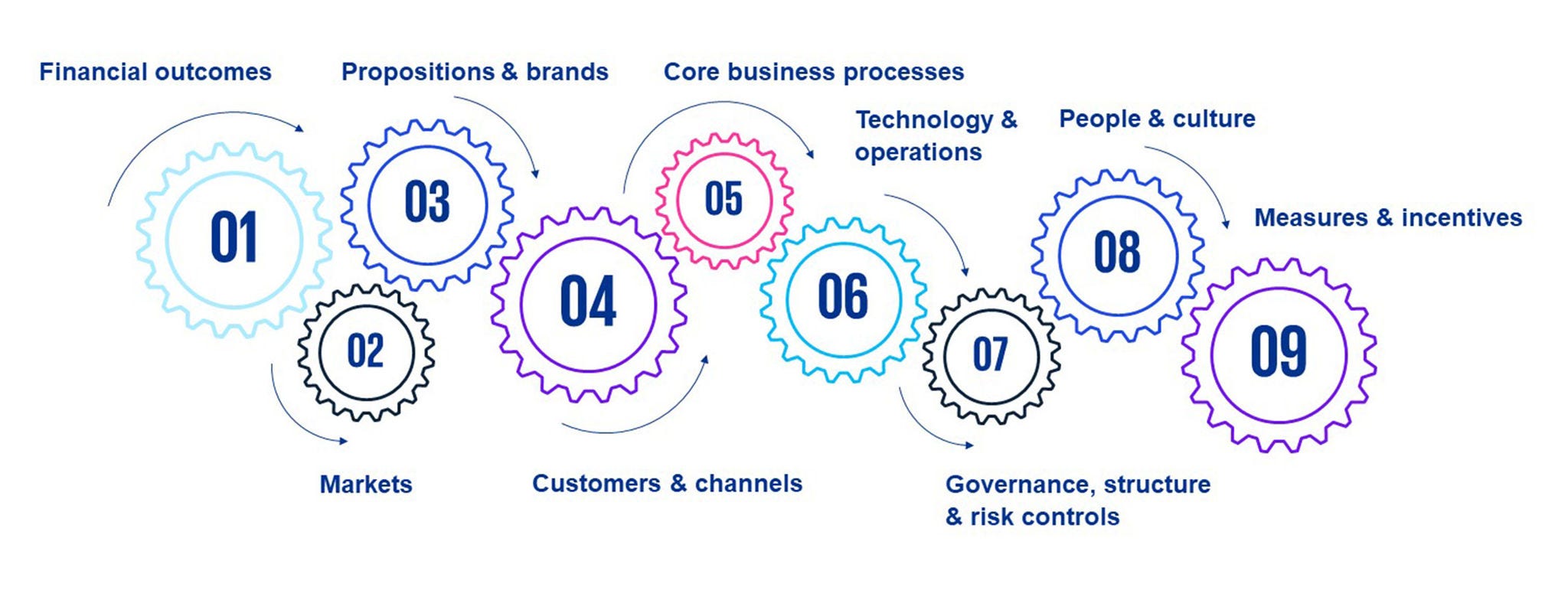 9 Levers of Value
