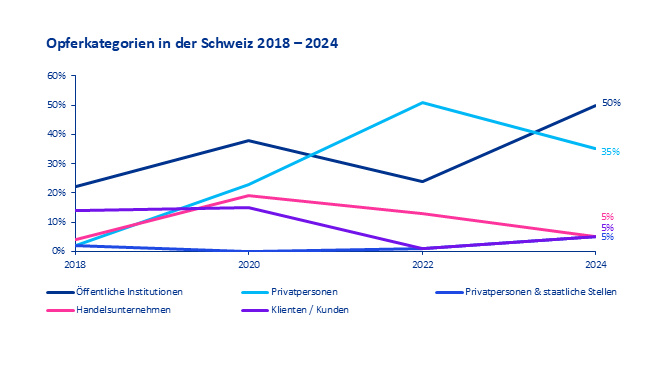 Opferkategorien in der Schwweiz