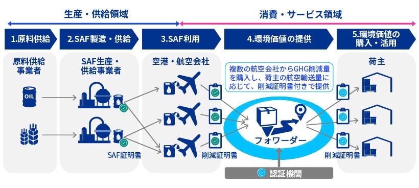 Japanese alt text: 郵船ロジスティクスのSAFを利用した航空貨物輸送サービスの拡充を支援_図表1
